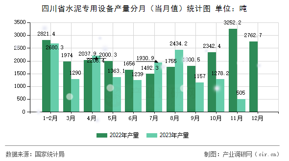 四川省水泥專用設備產(chǎn)量分月(當月值)統(tǒng)計圖 四川省水泥專用設備產(chǎn)量分月(當月值)統(tǒng)計圖