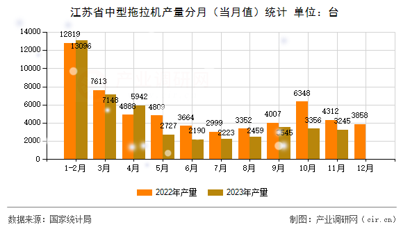 江蘇省中型拖拉機(jī)產(chǎn)量分月（當(dāng)月值）統(tǒng)計(jì)