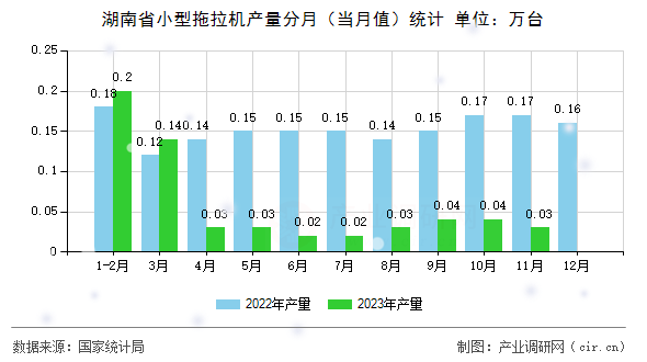 湖南省小型拖拉機產量分月（當月值）統(tǒng)計