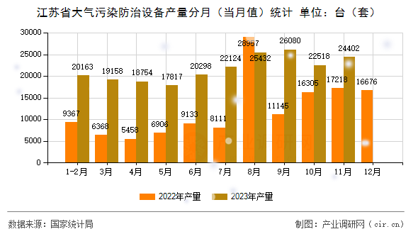 江蘇省大氣污染防治設(shè)備產(chǎn)量分月(當(dāng)月值)統(tǒng)計(jì) 江蘇省大氣污染防治設(shè)備產(chǎn)量分月(當(dāng)月值)統(tǒng)計(jì)