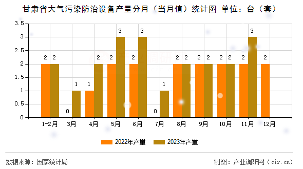 甘肅省大氣污染防治設備產(chǎn)量分月(當月值)統(tǒng)計圖 甘肅省大氣污染防治設備產(chǎn)量分月(當月值)統(tǒng)計圖