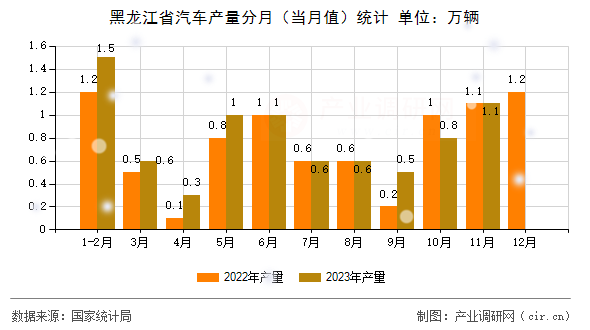 黑龍江省汽車產(chǎn)量分月（當(dāng)月值）統(tǒng)計(jì)