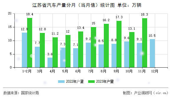 江蘇省汽車產(chǎn)量分月(當(dāng)月值)統(tǒng)計(jì)圖 江蘇省汽車產(chǎn)量分月(當(dāng)月值)統(tǒng)計(jì)圖