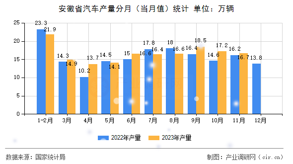 安徽省汽車產(chǎn)量分月(當(dāng)月值)統(tǒng)計(jì) 安徽省汽車產(chǎn)量分月(當(dāng)月值)統(tǒng)計(jì)