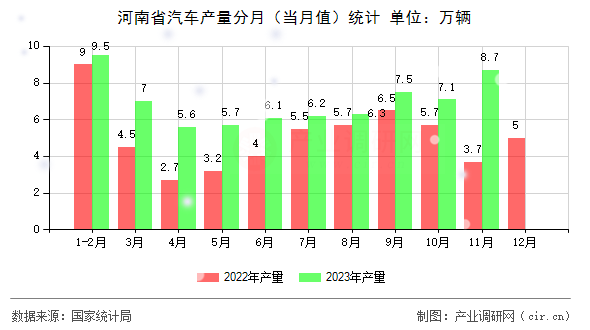 河南省汽車產(chǎn)量分月（當(dāng)月值）統(tǒng)計(jì)