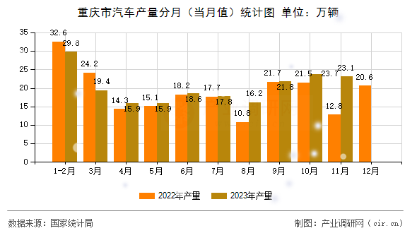 重慶市汽車產(chǎn)量分月(當(dāng)月值)統(tǒng)計(jì)圖 重慶市汽車產(chǎn)量分月(當(dāng)月值)統(tǒng)計(jì)圖