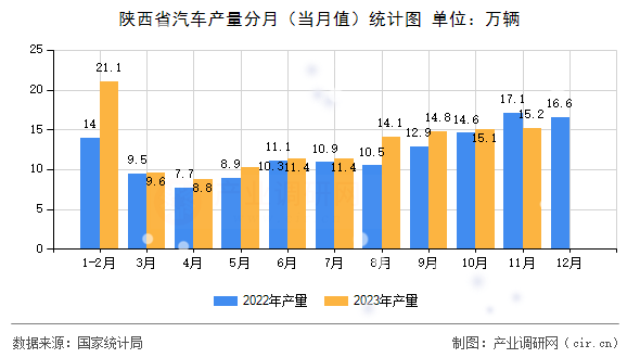 陜西省汽車產(chǎn)量分月（當(dāng)月值）統(tǒng)計(jì)圖