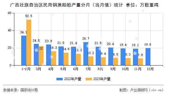 廣西壯族自治區(qū)民用鋼質(zhì)船舶產(chǎn)量分月(當(dāng)月值)統(tǒng)計(jì) 廣西壯族自治區(qū)民用鋼質(zhì)船舶產(chǎn)量分月(當(dāng)月值)統(tǒng)計(jì)