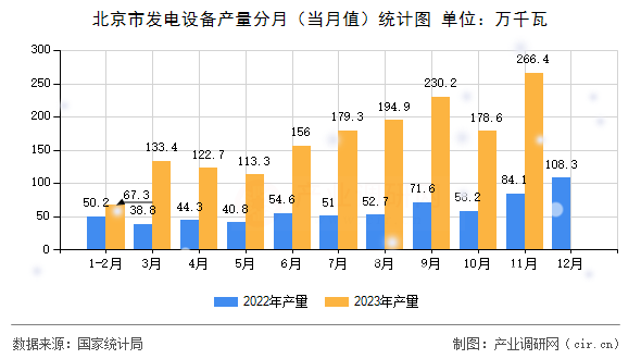 北京市發(fā)電設(shè)備產(chǎn)量分月（當(dāng)月值）統(tǒng)計圖