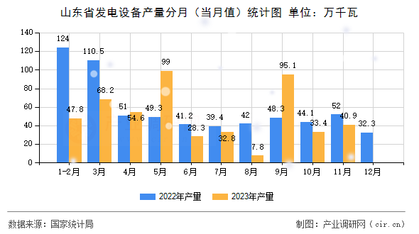 山東省發(fā)電設(shè)備產(chǎn)量分月（當月值）統(tǒng)計圖