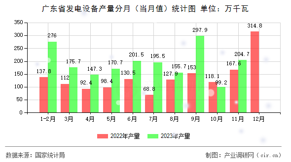 廣東省發(fā)電設(shè)備產(chǎn)量分月(當(dāng)月值)統(tǒng)計(jì)圖 廣東省發(fā)電設(shè)備產(chǎn)量分月(當(dāng)月值)統(tǒng)計(jì)圖
