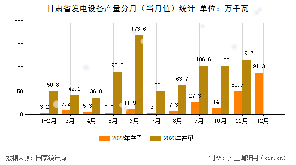 甘肅省發(fā)電設(shè)備產(chǎn)量分月（當(dāng)月值）統(tǒng)計(jì)