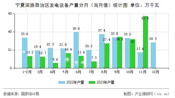 寧夏回族自治區(qū)發(fā)電設備產(chǎn)量分月(當月值)統(tǒng)計圖 寧夏回族自治區(qū)發(fā)電設備產(chǎn)量分月(當月值)統(tǒng)計圖