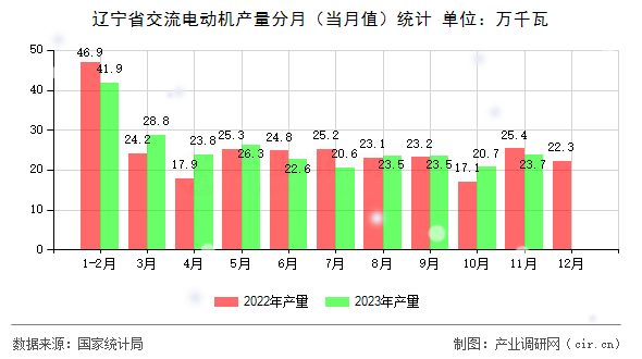 遼寧省交流電動機產(chǎn)量分月（當月值）統(tǒng)計