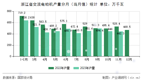 浙江省交流電動機產(chǎn)量分月(當月值)統(tǒng)計 浙江省交流電動機產(chǎn)量分月(當月值)統(tǒng)計