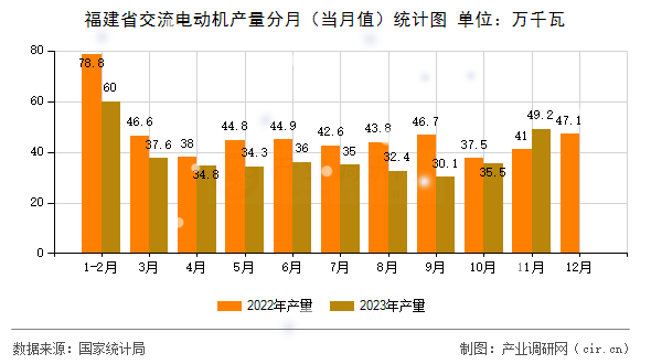 福建省交流電動機產(chǎn)量分月(當(dāng)月值)統(tǒng)計圖 福建省交流電動機產(chǎn)量分月(當(dāng)月值)統(tǒng)計圖