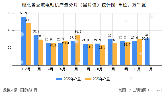 湖北省交流電動機產(chǎn)量分月(當(dāng)月值)統(tǒng)計圖 湖北省交流電動機產(chǎn)量分月(當(dāng)月值)統(tǒng)計圖