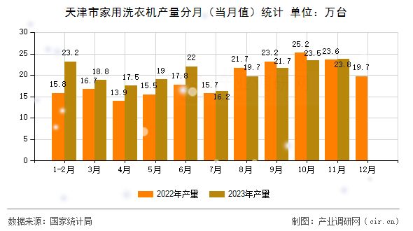 天津市家用洗衣機(jī)產(chǎn)量分月(當(dāng)月值)統(tǒng)計 天津市家用洗衣機(jī)產(chǎn)量分月(當(dāng)月值)統(tǒng)計