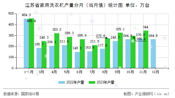 江蘇省家用洗衣機產(chǎn)量分月(當(dāng)月值)統(tǒng)計圖 江蘇省家用洗衣機產(chǎn)量分月(當(dāng)月值)統(tǒng)計圖