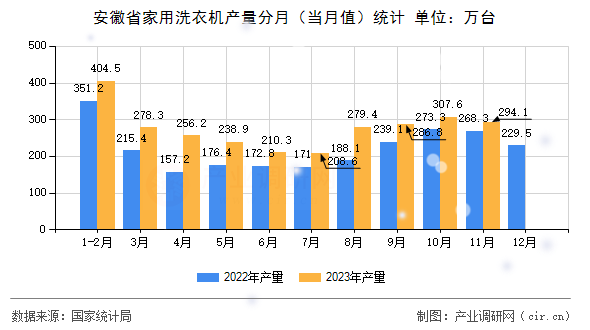 安徽省家用洗衣機(jī)產(chǎn)量分月(當(dāng)月值)統(tǒng)計(jì) 安徽省家用洗衣機(jī)產(chǎn)量分月(當(dāng)月值)統(tǒng)計(jì)