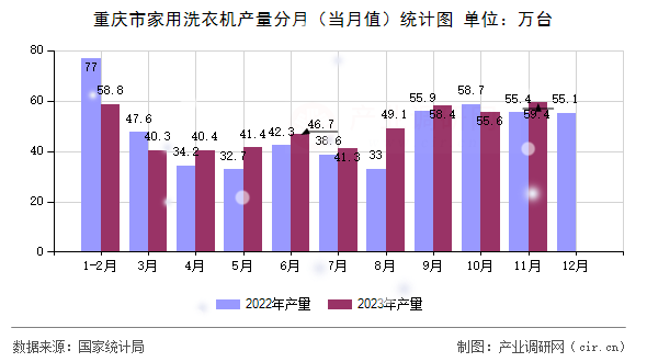 重慶市家用洗衣機產(chǎn)量分月(當月值)統(tǒng)計圖 重慶市家用洗衣機產(chǎn)量分月(當月值)統(tǒng)計圖