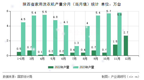 陜西省家用洗衣機(jī)產(chǎn)量分月（當(dāng)月值）統(tǒng)計(jì)