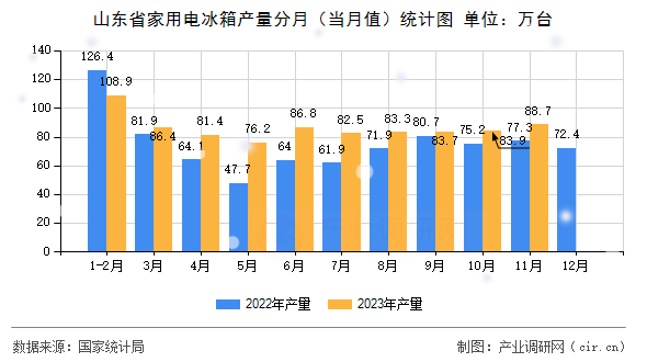 山東省家用電冰箱產(chǎn)量分月(當月值)統(tǒng)計圖 山東省家用電冰箱產(chǎn)量分月(當月值)統(tǒng)計圖