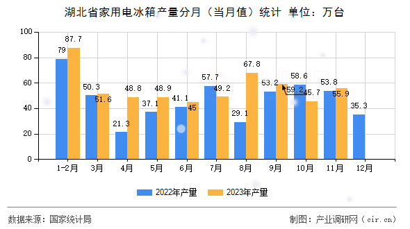 湖北省家用電冰箱產(chǎn)量分月（當月值）統(tǒng)計