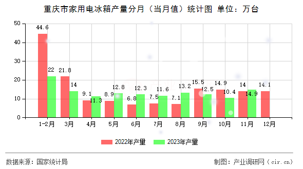 重慶市家用電冰箱產(chǎn)量分月(當月值)統(tǒng)計圖 重慶市家用電冰箱產(chǎn)量分月(當月值)統(tǒng)計圖