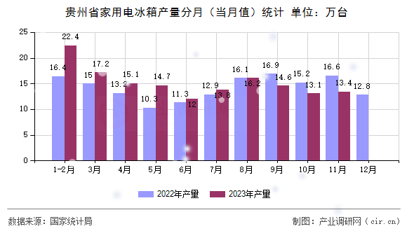 貴州省家用電冰箱產(chǎn)量分月(當月值)統(tǒng)計 貴州省家用電冰箱產(chǎn)量分月(當月值)統(tǒng)計