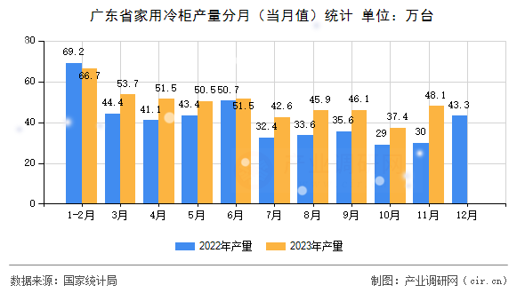 廣東省家用冷柜產(chǎn)量分月(當(dāng)月值)統(tǒng)計(jì) 廣東省家用冷柜產(chǎn)量分月(當(dāng)月值)統(tǒng)計(jì)