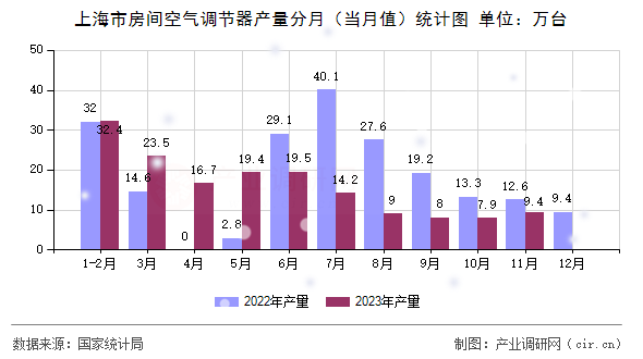 上海市房間空氣調(diào)節(jié)器產(chǎn)量分月(當(dāng)月值)統(tǒng)計圖 上海市房間空氣調(diào)節(jié)器產(chǎn)量分月(當(dāng)月值)統(tǒng)計圖