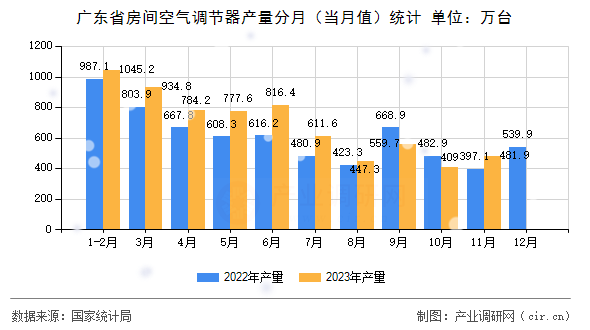 廣東省房間空氣調節(jié)器產(chǎn)量分月(當月值)統(tǒng)計 廣東省房間空氣調節(jié)器產(chǎn)量分月(當月值)統(tǒng)計