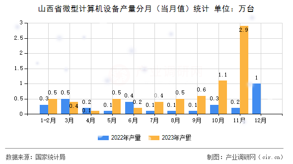 山西省微型計算機設(shè)備產(chǎn)量分月（當(dāng)月值）統(tǒng)計