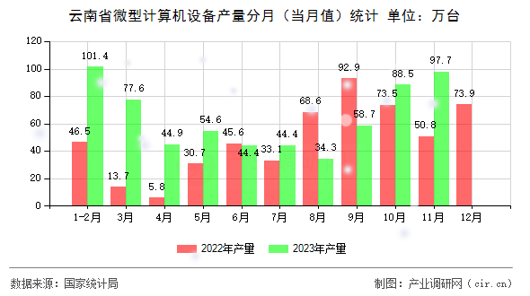 云南省微型計算機設備產(chǎn)量分月(當月值)統(tǒng)計 云南省微型計算機設備產(chǎn)量分月(當月值)統(tǒng)計