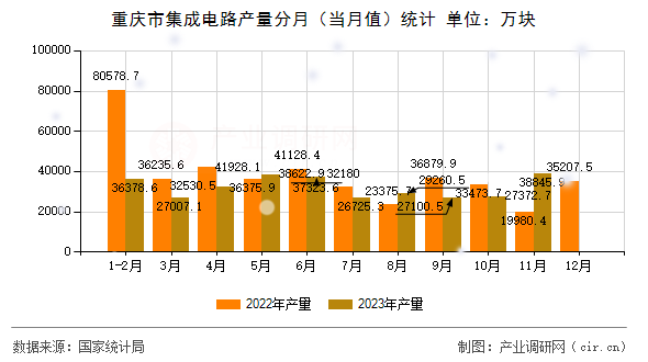 重慶市集成電路產(chǎn)量分月(當(dāng)月值)統(tǒng)計(jì) 重慶市集成電路產(chǎn)量分月(當(dāng)月值)統(tǒng)計(jì)