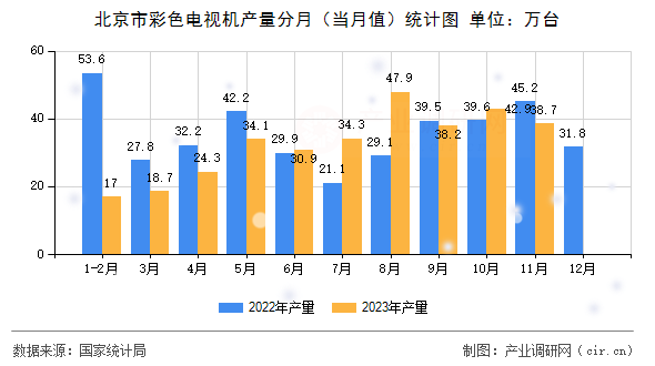 北京市彩色電視機(jī)產(chǎn)量分月（當(dāng)月值）統(tǒng)計(jì)圖