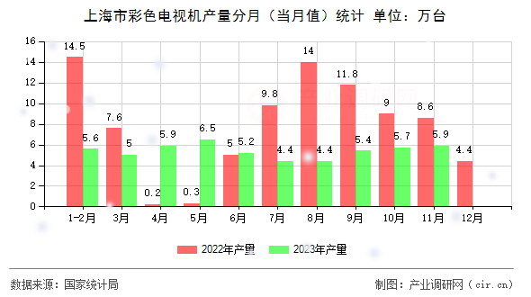 上海市彩色電視機(jī)產(chǎn)量分月(當(dāng)月值)統(tǒng)計(jì) 上海市彩色電視機(jī)產(chǎn)量分月(當(dāng)月值)統(tǒng)計(jì)