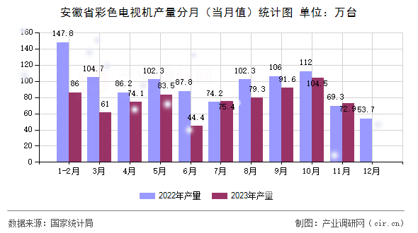 安徽省彩色電視機(jī)產(chǎn)量分月(當(dāng)月值)統(tǒng)計(jì)圖 安徽省彩色電視機(jī)產(chǎn)量分月(當(dāng)月值)統(tǒng)計(jì)圖