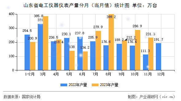 山東省電工儀器儀表產(chǎn)量分月(當(dāng)月值)統(tǒng)計(jì)圖 山東省電工儀器儀表產(chǎn)量分月(當(dāng)月值)統(tǒng)計(jì)圖