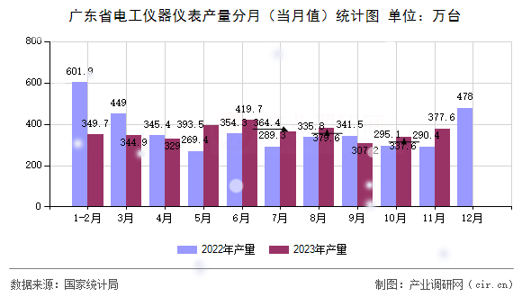廣東省電工儀器儀表產(chǎn)量分月(當月值)統(tǒng)計圖 廣東省電工儀器儀表產(chǎn)量分月(當月值)統(tǒng)計圖