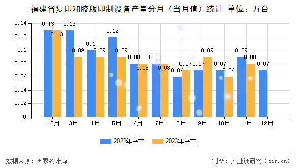 福建省復(fù)印和膠版印制設(shè)備產(chǎn)量分月（當(dāng)月值）統(tǒng)計(jì)
