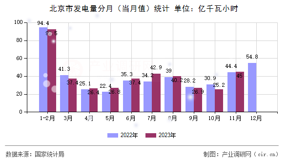 北京市發(fā)電量分月(當(dāng)月值)統(tǒng)計(jì) 北京市發(fā)電量分月(當(dāng)月值)統(tǒng)計(jì)