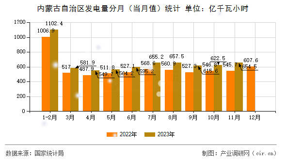 內(nèi)蒙古自治區(qū)發(fā)電量分月（當月值）統(tǒng)計