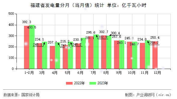 福建省發(fā)電量分月(當月值)統(tǒng)計 福建省發(fā)電量分月(當月值)統(tǒng)計