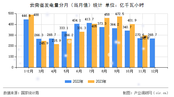 云南省發(fā)電量分月（當月值）統(tǒng)計