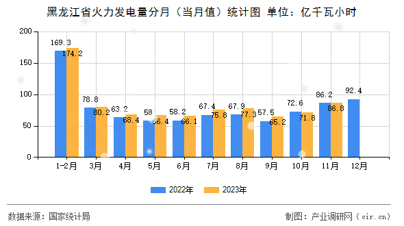 黑龍江省火力發(fā)電量分月(當(dāng)月值)統(tǒng)計(jì)圖 黑龍江省火力發(fā)電量分月(當(dāng)月值)統(tǒng)計(jì)圖