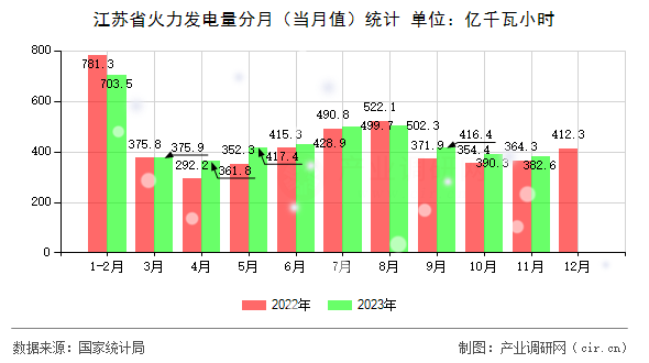 江蘇省火力發(fā)電量分月(當月值)統(tǒng)計 江蘇省火力發(fā)電量分月(當月值)統(tǒng)計