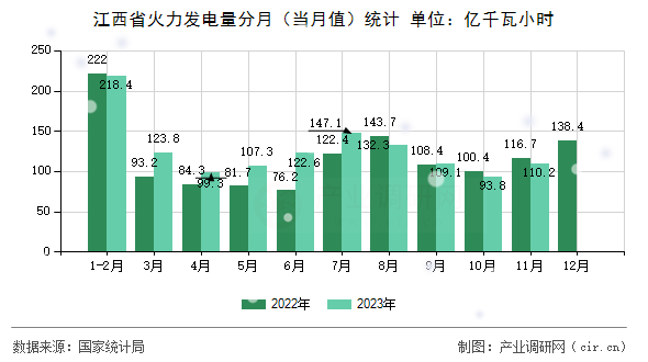 江西省火力發(fā)電量分月（當(dāng)月值）統(tǒng)計(jì)