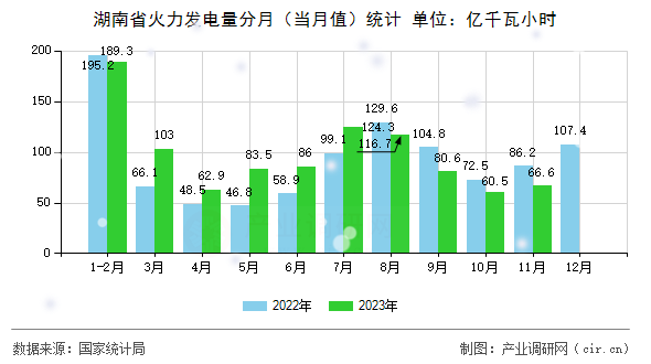 湖南省火力發(fā)電量分月(當(dāng)月值)統(tǒng)計 湖南省火力發(fā)電量分月(當(dāng)月值)統(tǒng)計